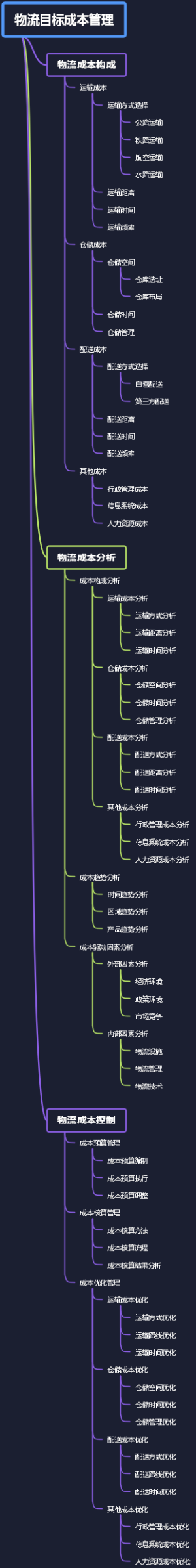 物流目标成本管理