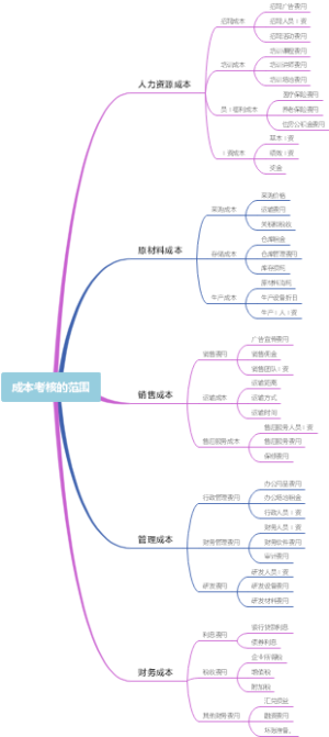 成本考核的范围