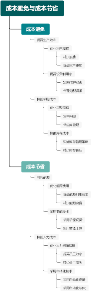 成本避免与成本节省