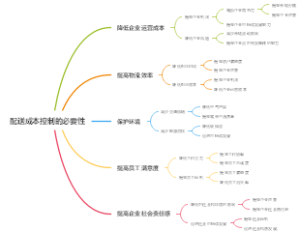 配送成本控制的必要性