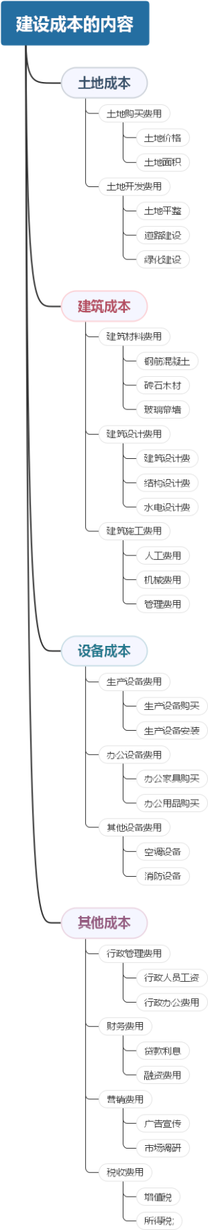 建设成本的内容