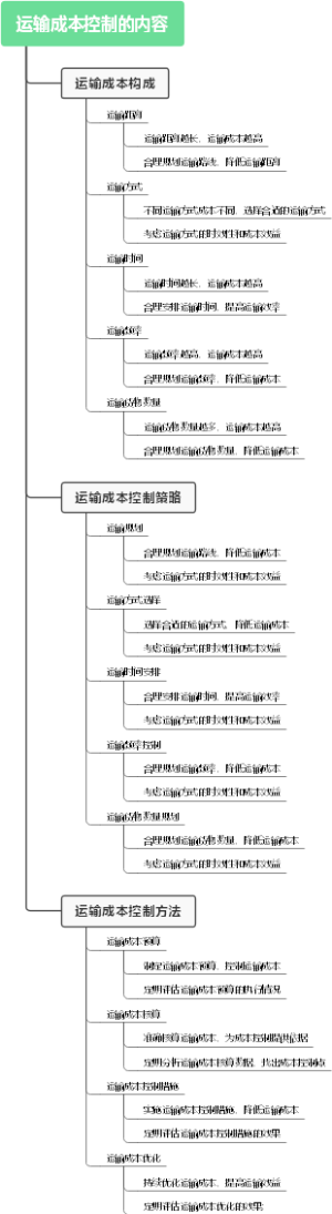 运输成本控制的内容