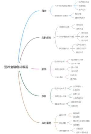 亚洲金融危机概况