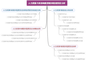 人力资源内耗影响因素相关程度实证分析