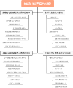 全球化与世界经济大萧条