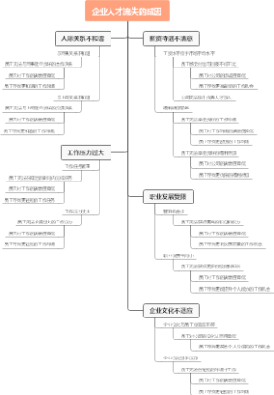 企业人才流失的成因