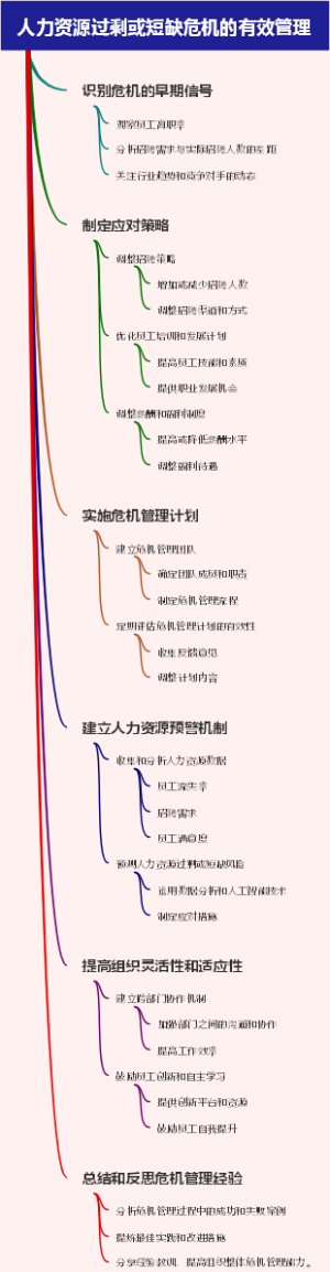 人力资源过剩或短缺危机的有效管理