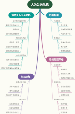 人为公关危机