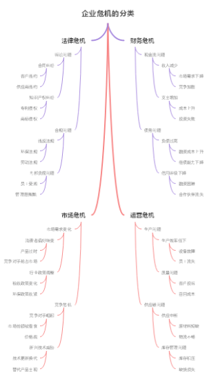 企业危机的分类