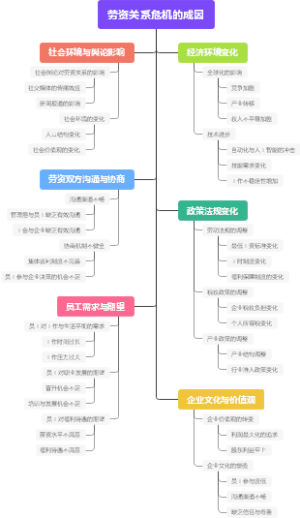 劳资关系危机的成因