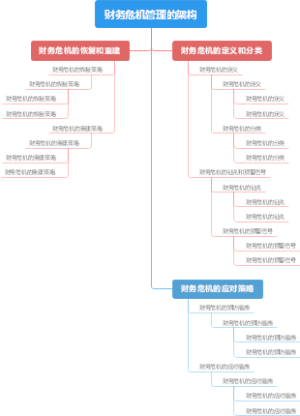财务危机管理的架构