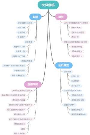 次贷危机