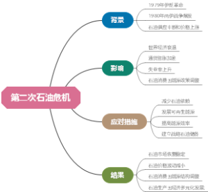 第二次石油危机