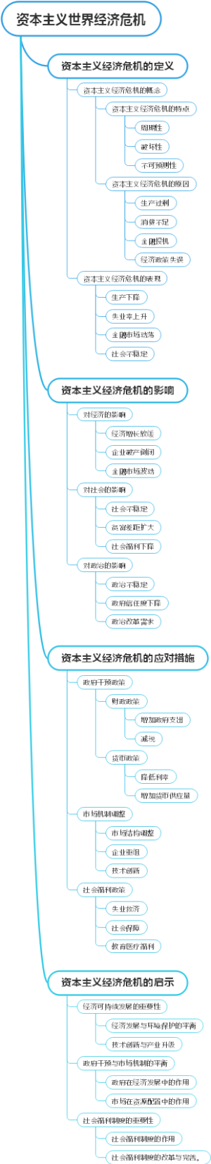资本主义世界经济危机