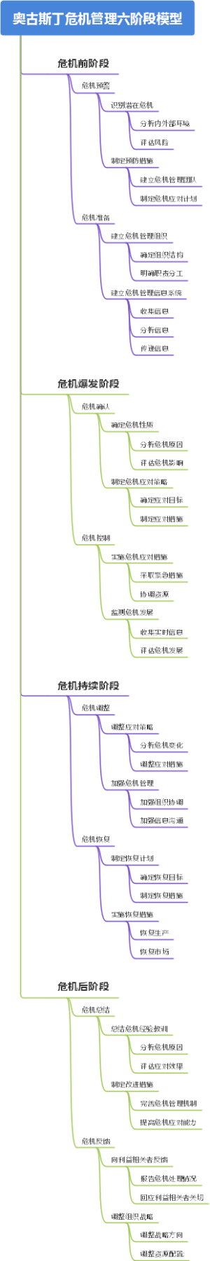奥古斯丁危机管理六阶段模型