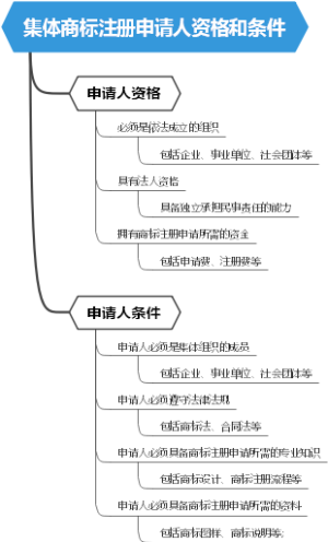 集体商标注册申请人资格和条件
