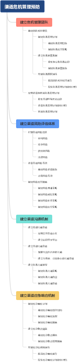 渠道危机管理预防