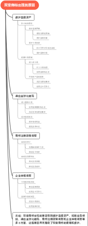 双重商标出现的原因