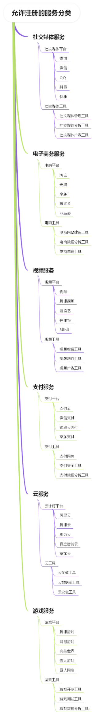 允许注册的服务分类