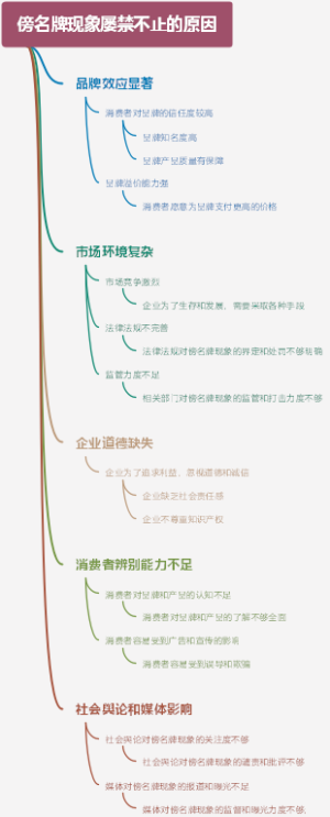 傍名牌现象屡禁不止的原因