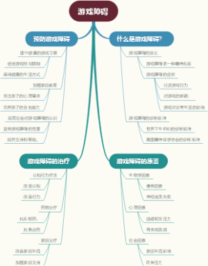 游戏障碍