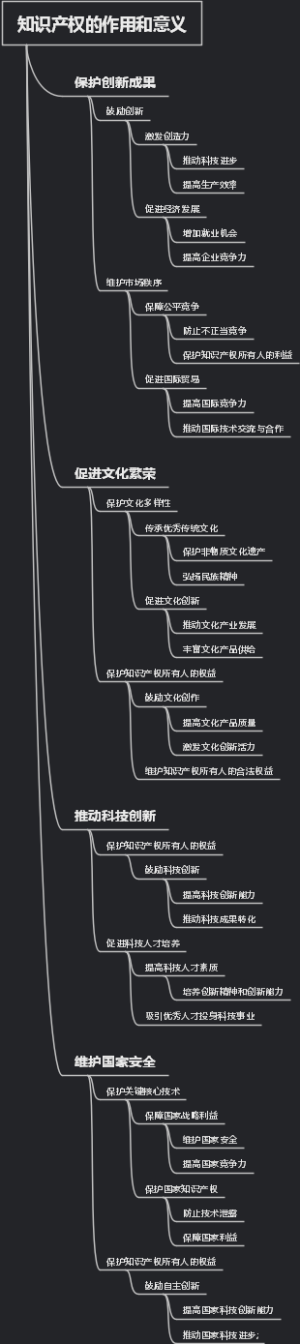 知识产权的作用和意义