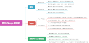 商标与logo的区别