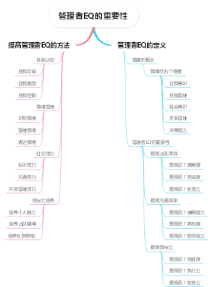 管理者EQ的重要性