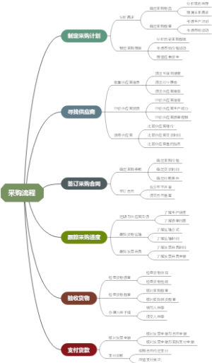 采购流程