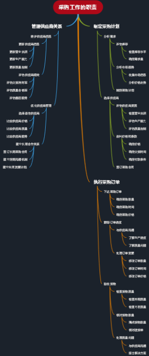 采购工作的职责