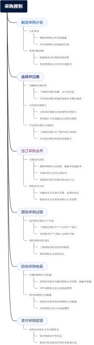 采购原则