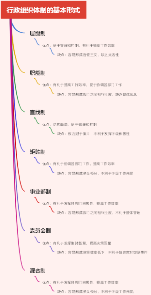 行政组织体制的基本形式