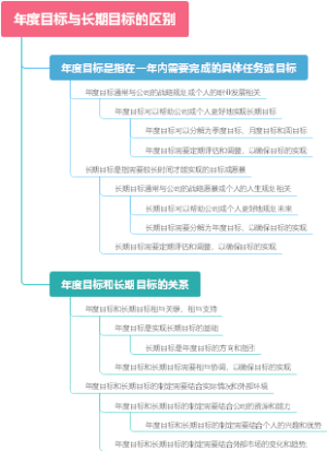 年度目标与长期目标的区别