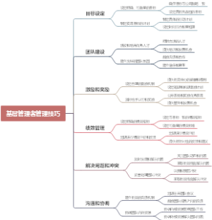 基层管理者管理技巧
