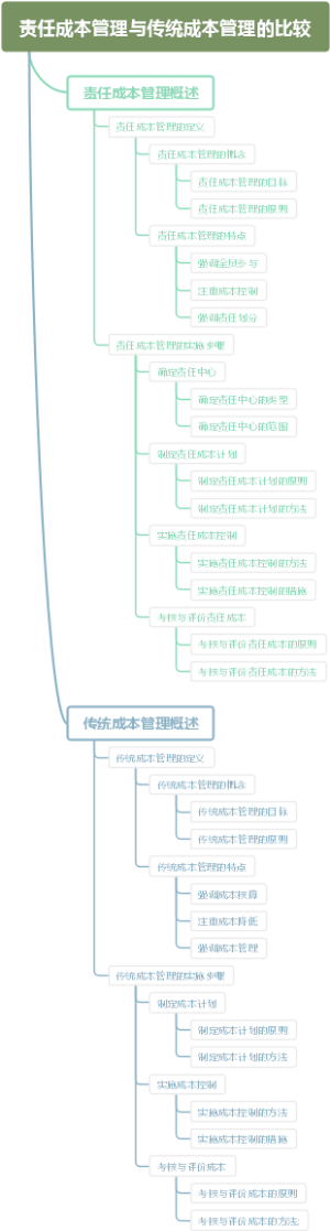 责任成本管理与传统成本管理的比较