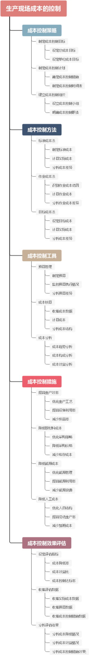 生产现场成本的控制
