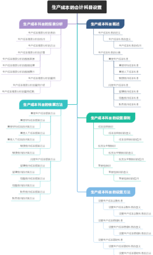 生产成本的会计科目设置