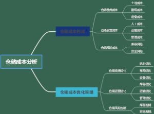 仓储成本分析