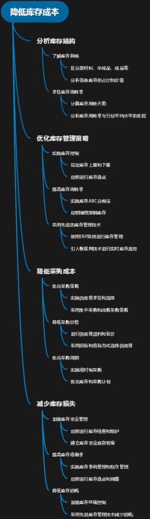 降低库存成本