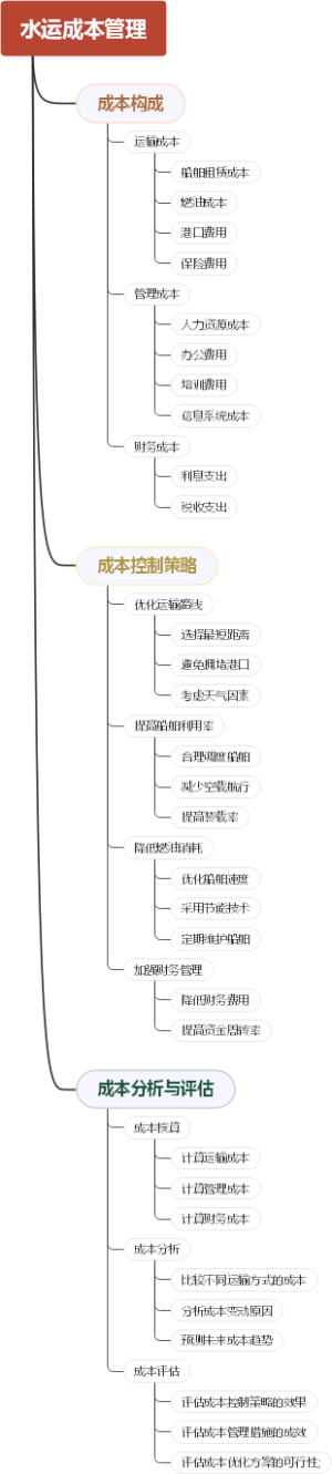 水运成本管理