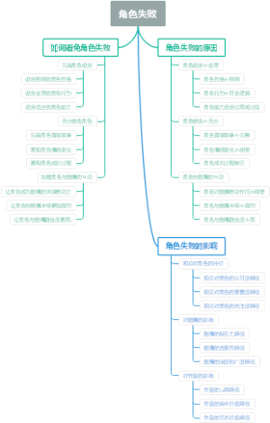 角色失败