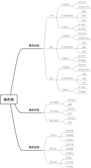 角色集