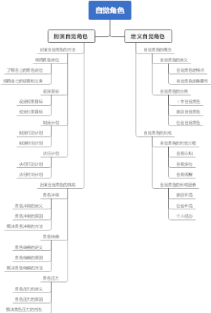 自觉角色