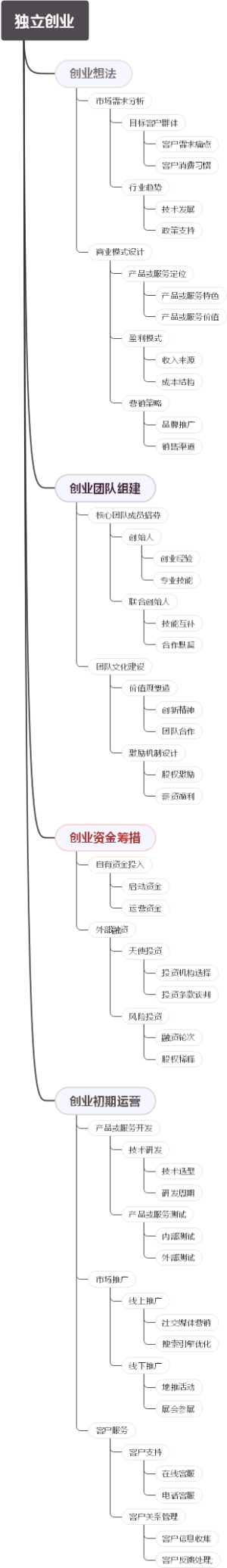 独立创业