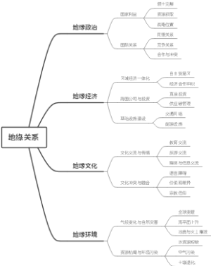 地缘关系
