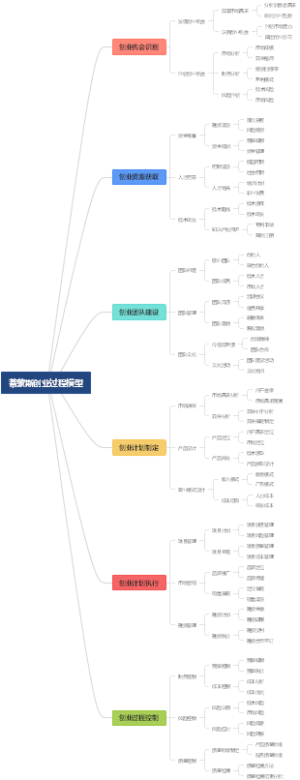 蒂蒙斯创业过程模型