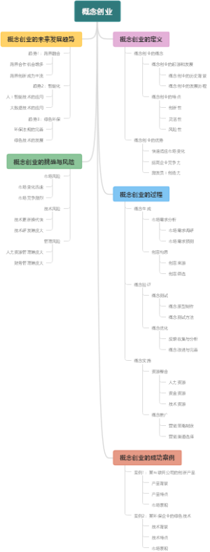 概念创业