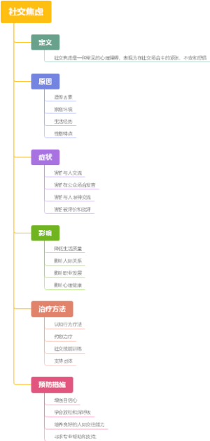 社交焦虑