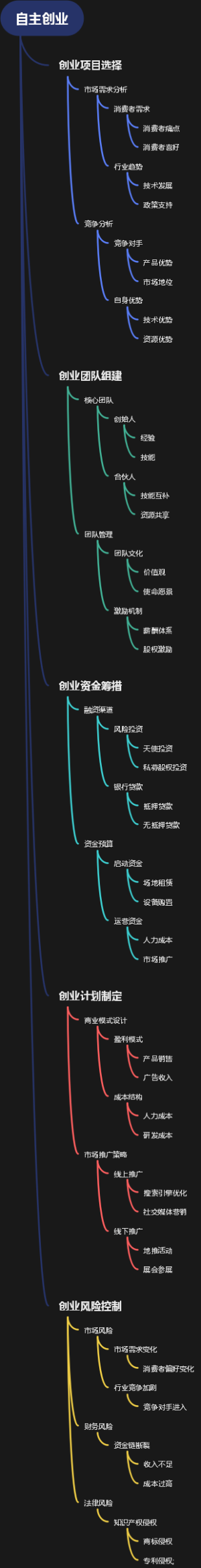 自主创业