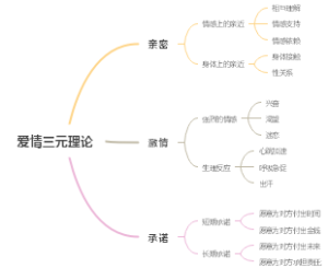爱情三元理论
